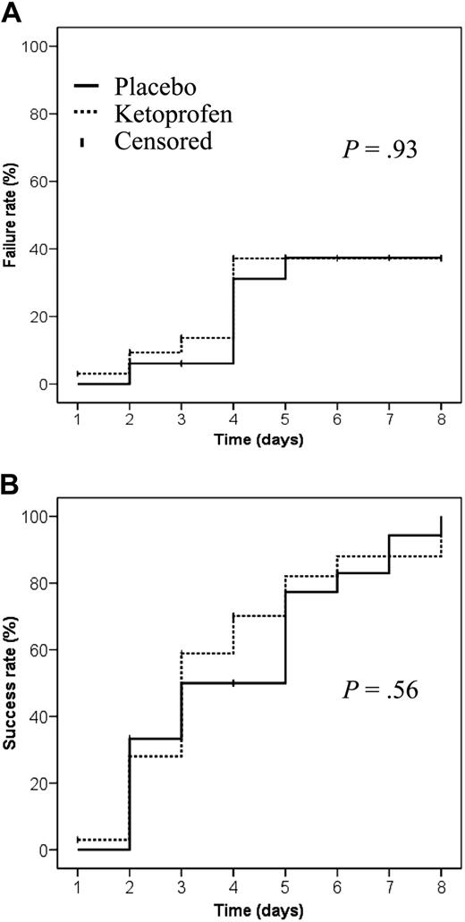 Figure 2. Rates of SCD VOC treatment failures and successes as a function of treatment group. (A) Failure rate was defined as development of an acute chest syndrome or the need for blood transfusion because of a severe complication. (B) Success rate was defined as the percentage of VOC terminated without recourse to transfusion or complications.