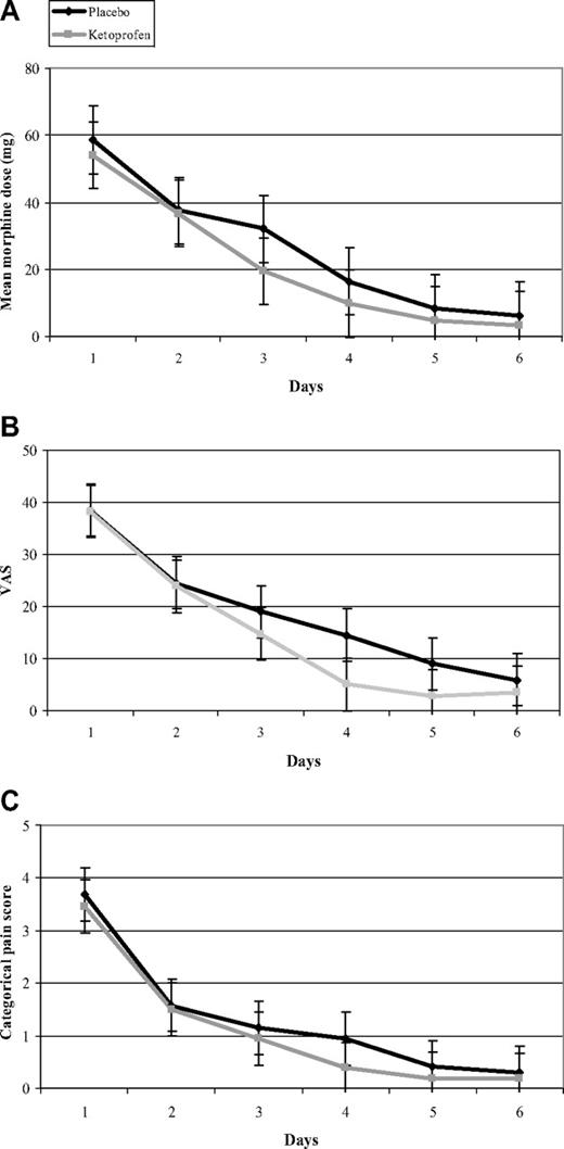 Figure 3. Day-by-day treatment values. Mean values of morphine dose (A), visual analog score (B), and categorical pain score (C) according to treatment group for the 52 assessable VOCs are shown. No significant between-group differences were observed for the secondary end points.