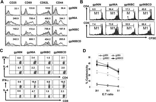 Figure 2. gp96 vaccines induce CD4+ and CD8+ tumor-specific T-cell responses. Balb/c mice (3 per group) were subcutaneously vaccinated twice with either normal gp96N or tumor-derived gp96A, gp96BC, or gp96BCD followed by challenge with tumor A. One week later, splenocytes were isolated, pooled, and restimulated with irradiated tumor-A cells for 5 days. Shown are the results of T cells from mice immunized with different gp96 vaccines. (A) Expression of CD25, CD69, CD62L, and CD44 by gated CD8+ T cells measured by flow cytometric analysis. Numbers inside represent mean fluorescence index (MFI). (B) Percentages of proliferative T cells measured by CFSE dilution assay on gated CD4+ and CD8+ T cells. (C) Percentages of IFN-γ or IL-4–positive T cells on gated CD4+ and CD8+ T cells. (D) Cytotoxicity of CTLs against tumor-A cells. Representative results of 3 independent experiments are shown. The error bars in panel D represent SD of 3 independent experiments.