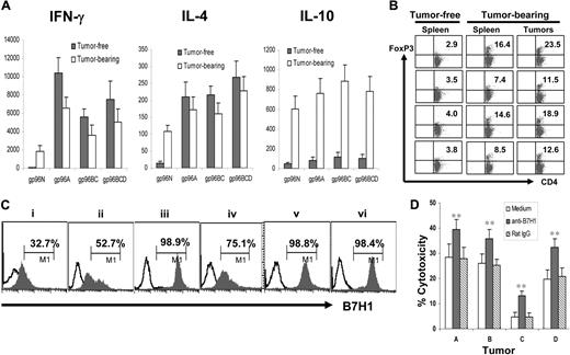 Figure 5. Myeloma cells recruit Tregs and express B7H1. (A) Cytokines secreted by tumor-specific T cells in tumor-free and tumor-bearing mice. Balb/c mice were subcutaneously vaccinated twice with either normal g96N, autologous gp96A, or pooled heterologous gp96BC or gp96BCD, followed by challenge with tumor-A cells. Three weeks later, splenocytes were isolated from tumor-bearing and tumor-free mice, and restimulated for 5 days with irradiated tumor-A cells. Culture supernatants were collected and assayed by enzyme-linked immunosorbent assay to quantify IFN-γ, IL-4, and IL-10. (B) Percentages of CD4+Foxp3+ Tregs in the spleens of tumor-free and tumor-bearing mice and in subcutaneous tumors. (C) B7H1 expression on murine tumors A, B, C, D, E, and F. (D) Blocking B7H1 enhanced the killing activity of tumor-specific CTLs. Shown is the cytolytic activity of splenocytes from mice vaccinated with gp96BCD and ex vivo restimulated with irradiated tumor-A cells for 5 days, in cultures with or without the addition of anti-B7H1 mAb (M5H1; 20 μg/mL) or an isotype control rat IgG. Target cells were tumors A, B, C, or D cells. Representative results of 3 independent experiments are shown. *P < .05; **P < .01 (compared with controls). The error bars in panels A and D represent SD of 3 independent experiments.