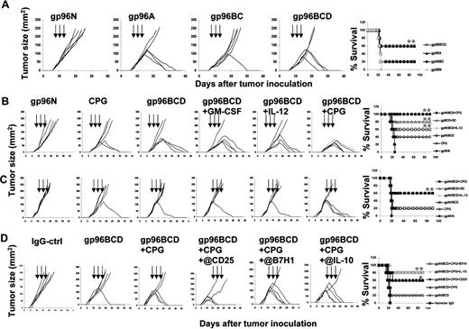 Figure 6. Therapeutic effects of gp96 vaccines against established myeloma. Balb/c mice (5 per group) were inoculated subcutaneously with tumor-A cells, and when subcutaneous tumors reached 25 mm2, received 3 subcutaneous injections at 3-day intervals of (A) normal gp96N, autologous gp96A, or pooled heterologous gp96BC or gp96BCD; or (B) gp96N, CpG; gp96BCD, gp96BCD + GM-CSF, IL-12; or Balb/c mice (5 per group) were inoculated subcutaneously with tumor-A cells, and when subcutaneous tumors reached 100 mm2, received 3 subcutaneous injections at 3-day intervals of (C) gp96N, CpG; gp96BCD, gp96BCD + GM-CSF, IL-12; or (D) gp96N, rat control IgG (IgG-ctrl), gp96BCD or gp96BCD + CpG combined with anti-CD25, B7H1, or IL-10 mAbs. Tumor burdens were measured twice every week. Mice were killed when subcutaneous tumors reached 225 mm2 or when mice became moribund. Results shown are measurements of tumor burdens and survival of mice that received different treatments. Representative results of 1 of 2 independent experiments are shown. *P < .05; **P < .01 (compared with controls).
