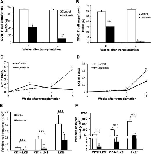 Figure 2. Growth kinetics of normal hematopoietic cells in leukemia-bearing mice. The percentages of normal hematopoietic cells (CD45.1+) in the leukemia group were monitored in both PB (A) and BM (B) 2 and 4 weeks after transplantation. In addition, the frequencies of GFP−CD45.2−CD45.1+Lin− and GFP−CD45.2−CD45.1+ LKS cells in BM were measured 1, 2, and 3 weeks after transplantation (C-D). P < .05 (n = 5/each, t test). Frequencies and absolute numbers of different hematopoietic cell populations within GFP−CD45.2−CD45.1+ BMNCs 4 weeks after transplantation are shown in the graphs (E-F). *P < .05 (t test). **P < .01 (t test). The BM cellularity of tibia, femur, iliac, and humerus was calculated as 40% of the total BM cellularity of a young adult C57BL/6J mouse (based on our own data). The data shown here represent 1 of 4 independent experiments (n = 6 or 7/group). Values are mean ± SD.