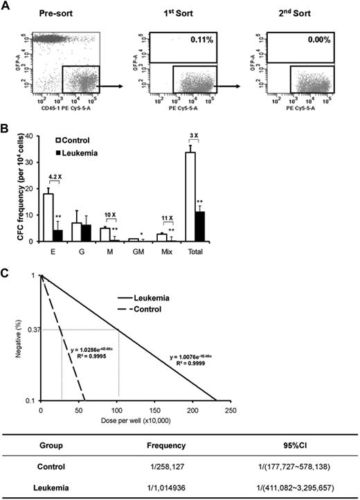 Figure 3. In vitro clonal growth of normal hematopoietic cells from a leukemic environment. Two weeks after transplantation, the mice were killed and BM was harvested. The normal hematopoietic cells (CD45.1+GFP−)were doubly sorted with near 100% purity for in vitro clonal assays (A). For the CFC assay to measure committed HPCs (B), the sorted CD45.1+GFP− cells were cultured in the defined methylcellulose medium supplemented with a cytokine cocktail. Mix, GM, G, M, and E represent CFC-mix (> 2 lineages), CFC-granulocyte/monocyte, CFC-granulocyte, CFC-monocyte, and BFU-erythrocyte, respectively. Values are mean ± SD. *P < .05 (t test). **P < .01 (t test). In addition, the CAFC assay with limiting dilution at day 35 during the long-term culture was used to measure the more primitive hematopoietic cells, and the result is shown as a representative dataset from 3 experiments with similar results (C).