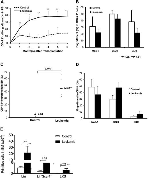 Figure 4. Long-term reconstitution of normal hematopoietic cells from leukemic marrow in new nonleukemic hosts. The hematopoietic regeneration of the normal hematopoietic cells from leukemic or control mice were examined in secondary nonleukemic recipients using the cBMT assay, in which equal numbers of test (CD45.1+GFP−) and competitor cells (CD45.1+/.2+) were cotransplanted into lethally irradiated congenic recipients (CD45.2+). The overall reconstitution levels of normal HSCs from the primary recipients were monitored within 6 months after transplantation (A). Multilineage differentiation of the engrafted cells was analyzed 6 months after transplantation (B). GM, T, and B indicate lineages for myeloid (Mac-1+), T (CD3+), and B (B220+) cells, respectively. Six months after cBMT, the overall representation of CD45.1+GFP− cells, multilineage analysis, and different hematopoietic cell subsets in BM were also quantified (C-E). *P < .05; **P < .01 (n = 5-7/group, t test). Data are from 1 of 3 experiments with similar results.