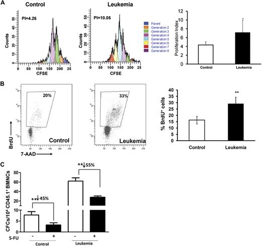 Figure 5. Proliferative response of normal HPCs to leukemic cells in vivo. (A) CFSE assay. A total of 108 BMNCs (C57BL/6J, CD45.2+) labeled with CFSE were coinjected with or without 5 × 106 Notch1-induced leukemia cells (CD45.2+GFP+) into lethally irradiated recipient mice (SJL.B6, CD45.1+). BMNCs were harvested 72 hours after the transplantation to assess the number of cell divisions. BMNCs were stained with lineage markers and Sca-1, and CFSE-labeled cells were analyzed in the gate for CD45.1+Lin−Sca-1+. A representative figure of the flow cytometric analysis is shown. Blue peaks on the right represent undivided cells (parent cells); each peak toward the left side, one cell division or generation. The figure shown is from 1 of 4 experiments with similar results. The proliferation index12 in the CD45.1+Lin−Sca-1+ population is shown in the graph. *P < .05. (B) BrdU assay. BrdU was injected intraperitoneally 72 hours after transplantation. BM cells were analyzed 2 hours later, and the proportion of BrdU+CD45.1+Lin−Sca-1+ cells was analyzed with flow cytometry. A representative plot is shown, and the figure shown is from 1 of 6 experiments with similar results. Values are mean ± SD. **P < .01 (n = 3 mice/group, t test). (C) 5-FU assay. A total of 150 mg/g 5-FU was injected 12 hours before BM was harvested, and then CD45.1+GFP− cells were isolated for the CFC assay 72 hours after transplantation. The total CFC colonies were counted at day 14 with microscopy. The data shown are from 1 of 2 independent experiments (n = 3-5 wells). **P < .01.