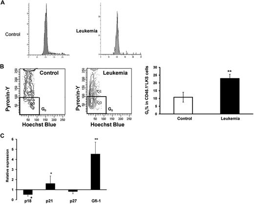 Figure 6. Mitotic quiescence of the primitive hematopoietic cells in the leukemic hosts and expression of several cell-cycle regulators. As illustrated in Figure 1A, 107 BMNCs from B6.SJL mice were transplanted with or without 106 Notch1-induced leukemia cells (CD45.2+GFP+) into lethally irradiated C57BL/6J recipients. At the 2-week time point, LKS cells from CD45.1+ BMNCS were sorted for staining with PI to assess the general cell-cycle profile (G0/G1 vs S/G2 + M) or staining with PY in conjunction with Hoechst 33342 (HO) to specifically determine the portion of cells in G0 vs G1 with flow cytometry. An aliquot of the cells was also used to examine the expression of several cell-cycle regulators with real time RT-PCR. (A) PI staining. A representative figure is shown from 1 of 2 experiments with similar results. (B) PY staining. Cells residing in G0 appear at the bottom of the G0/G1 peak as shown in the representative plot. Values are mean ± SD. **P = .017 (t test). (C) Expression of cell-cycle regulators. The CD45.1+ LKS cells were sorted directly into lysis buffer for real-time RT-PCR analysis. Data shown are the ratios between leukemic and control groups from 1 of 2 independent experiments with similar results. Values are mean ± SD. *P < .05 (t test). **P < .01 (t test).