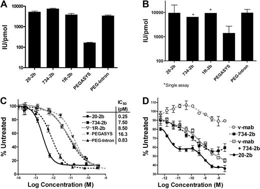Figure 2. In vitro IFN-α activity. Specific activities (IU/pmol) measured using (A) cell-based reporter gene assay and (B) in vitro viral protection assay with EMC virus and A549 cells. The activity of known concentrations of each test article was extrapolated from a rhIFN-α2b standard curve. In vitro lymphoma proliferation assays were performed using (C) Daudi and (D) Jeko-1 cells. Cultures were grown in the presence of increasing concentrations of 20-2b (●), 734-2b (■), v-mab (○), v-mab plus 734-2b (□), PEGASYS (▾), PEG-Intron (▴), or 1R-2b (▿), and the relative viable cell densities were measured with MTS. The percentage of the signal obtained from untreated cells was plotted versus the log of the molar concentration. Dose-response curves and EC50 values were generated using Prism software. Error bars represent SD.