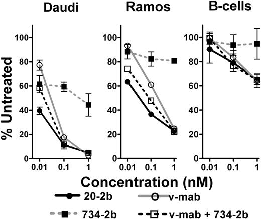 Figure 4. Enhanced depletion of NHL cells from whole blood. Fresh heparinized human blood was mixed with either Daudi or Ramos and incubated with 20-2b (●), v-mab (○), 734-2b (■), or v-mab plus 734-2b (□) at 0.01, 0.1, or 1 nM for 2 days. The effect of the indicated treatments on lymphoma and peripheral blood lymphocytes was evaluated using flow cytometry. Error bars represent SD.