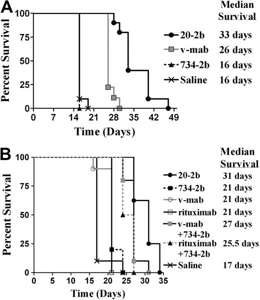 Figure 6. Survival curves showing therapeutic efficacy of 20-2b in disseminated Burkitt lymphoma (Raji and NAMALWA) xenograft models. Female C.B. 17 SCID mice were administered NHL cells intravenously on day 0. (A) Advanced Raji model. Groups of 10 received 250-pmol doses on days 5, 7, 9, 12, 14, and 16. Treatments consisted of 20-2b (●), 734-2b (■), v-mab (○), or saline (X) given as subcutaneous doses. (B) Early NAMALWA model. Groups of 10 received 250-pmol doses on days 1, 3, 5, 8, 10, and 12. Treatments consisted of 20-2b (●), 734-2b (■), v-mab (○), rituximab (□), v-mab plus 734-2b (■), rituximab plus 734-2b (▴), or saline (X) given as subcutaneous doses. Survival curves were analyzed using Prism software.