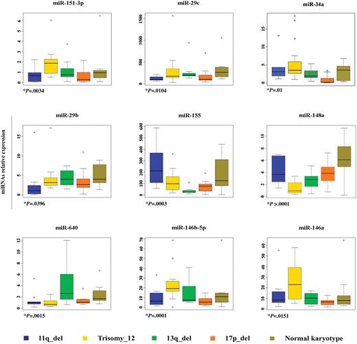 Figure 1. miRNAs differentially expressed among cytogenetic groups of CLL. MiRNAs' relative expression in CLL samples with different karyotypes was determined by Taqman qRT PCR assay. Each data sample was normalized to the endogenous reference RNU6B by use of the 2−Δct method. The relative expression values were used to design box and whisker plots. Crosses in the boxes indicate outlier points. +P value is the result of either Kruskal-Wallis or ANOVA. The ANOVA test was used only for miR-29b. The homogeneity of the samples variance was defined by use of the Bartlett test.