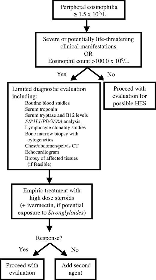 Figure 1. Initial approach to the patient with possible HES.