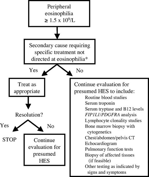 Figure 2. Evaluation of the patient with HES. *Secondary causes include, but are not limited to, drug hypersensitivity, infection, hypoadrenalism, and solid organ neoplasm.