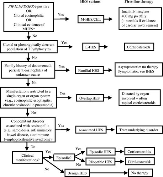 Figure 3. Treatment-based approach to the patient with presumed HES. *Four or more of the following: dysplastic eosinophils, serum B12 > 737.8 pM (1000 pg/mL), serum tryptase > 12 ng/mL, anemia and/or thrombocytopenia, splenomegaly, bone marrow cellularity > 80%, myelofibrosis, spindle-shaped mast cells > 25%.