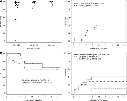 Figure 1. Phase 1 trial outcomes. (A) Total donor chimerism at days +30, +100, and +180 after transplantation in patients without evidence of disease relapse/progression. Donor chimerism analysis was not mandated beyond day +100. The 2 patients with low initial donor chimerism of 54% and 0% had MPD. The protocol was subsequently amended to exclude MPD. (B) Cumulative incidence of grade II-IV acute GVHD and chronic GVHD with graft failure, relapse/progression, and death as competing events. (C) Overall and event-free survival (N = 23). Events include graft failure, relapse/progression, and death. (D) Cumulative incidence of graft failure and relapse/progression with death as a competing event.