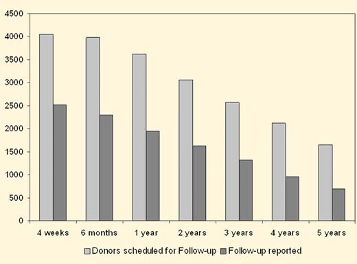 Long-term (ie, up to 5 years) follow-up of the unrelated donor cohort described. Most donors reported good or very good general health. See the entire figure in the article by Hölig et al on page 3757.