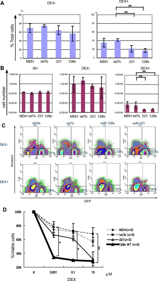 Figure 1. Ectopic expression of miR-128b and miR-221 restores glucocorticoid sensitivity to RS4;11 cells. (A) Sorted GFP+ control– (termed MDH), let7b–, miR-221–, or miR-128b–transduced cells are treated (DEX+) or not (DEX−) with 10 μM DEX for 40 hours, followed by FACS analysis. The percentage of viable cells is determined by dividing the number of annexin V− GFP+ cells by the number of total cells analyzed (n = 3) **P < .05. (B) The absolute cell number of annexin V− GFP+ cells before treatment (left panel), without (middle panel), or with 10 μM DEX treatment (right panel) for 40 hours (n = 3). **P < .05. (C) Representative FACS profiles of the sorted control–, let7b–, miR-128b–, or miR-221–transduced RS4;11 cells with (DEX+) or without (DEX−) treatment with 10 μM DEX. The GFP− cells in all panels represent dead cells in which GFP has been released; the majority are positive for annexin V staining (supplemental Figure 1). The percentage of viable cells is determined by dividing the number of annexin V− GFP+ cells by the number of total cells analyzed. (D) Sorted GFP+ miR-128b–, miR-221–, or control–transduced (MDH and let7b) cells are treated with different concentrations of DEX for 40 hours, followed by FACS analysis. GFP+ cells are assessed for viability by annexin V staining in the same manner as in panel A. The vertical axis shows the percentage of the number of GFP+ annexin V− cells after DEX treatment relative to the number of GFP+annexin V− cells without DEX treatment. The 50% inhibitory concentration values for DEX killing of cells expressing let7b, MDH, miR-221, and miR-128b are 367, 31.9, 0.6, and 0.00033 μM, respectively. *P < .05, let7b vs miR-128b. **P < .05, let7b vs miR-221 and miR-128b.