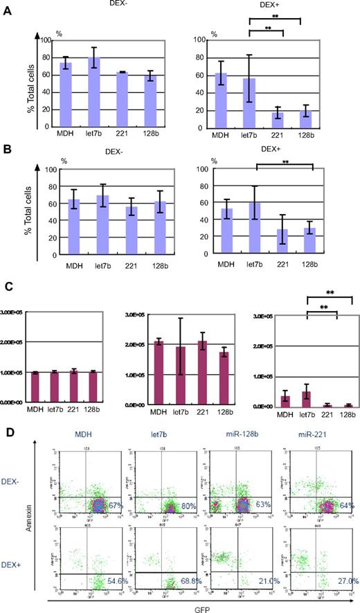 Figure 2. Ectopic expression of miR-128b and miR-221 restores glucocorticoid sensitivity to SEM cells. (A) Sorted GFP+ control– (termed MDH), let7b–, miR-221–, or miR-128b–transduced cells are treated (DEX+) or not (DEX−) with 100 μM DEX for 40 hours, followed by FACS analysis. As in Figure 1, the percentage of viable cells is determined by dividing the number of annexin V− GFP+ cells by the number of total cells analyzed (n = 4). **P < .05. (B) The cells were stained with propidium iodide (PI), and the percentage of viable cells is determined by dividing the number of PI− GFP+ cells by the number of total cells analyzed (n = 4). **P < .05. (C) The absolute cell number of annexin V− GFP+ cells before treatment (left panel), without (middle panel), or with 100 μM DEX treatment (right panel) for 40 hours. (n = 4). **P < .05. (D) Representative FACS profiles of the sorted control–, let7b–, miR-128b–, or miR-221–transduced RS4;11 cells with (DEX+) or without (DEX−) treatment with 100 μM DEX. The GFP− cells in all panels represent dead cells in which GFP has been released; the majority are positive for annexin V staining. The percentage of viable cells is determined by dividing the number of annexin V− GFP+ cells by the number of total cells analyzed.