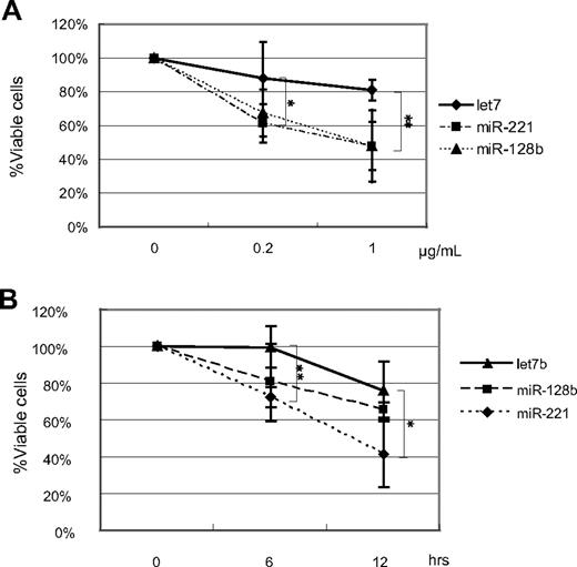 Figure 3. The percentage of viable cells in miR-128b–, miR-221–, or control–transduced RS4;11 cells treated with different concentrations of etoposide and by serum depletion. (A) Sorted GFP+ miR-128b–, miR-221–, or let7b–transduced cells are treated with different concentrations of etoposide for 24 hours, followed by FACS analysis. GFP+ cells were assessed for viability by annexin V staining in the same manner as in Figure 1A. The vertical axis represents the percentage of the number of GFP+ annexin V− cells after etoposide treatment relative to the number of GFP+annexin V− cells without etoposide treatment. (B) Sorted GFP+ miR-128b–, miR-221–, or let7b–transduced cells are treated with serum depletion for 6 and 12 hours, followed by FACS analysis. GFP+ cells are assessed for viability by annexin V staining in the same manner as in Figure 1A. The vertical axis shows the percentage of the number of GFP+ annexin V− cells after serum depletion relative to the number of GFP+annexin V− cells at 0 hour. The absolute percentage of the viable cells in control-transduced cells is 60% to 70% after sorting. Three independent experiments were done. *P < .05, let7b vs miR-221. **P < .05, let7b vs miR-128b.