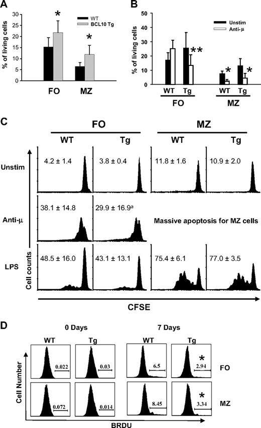 Figure 2. Functional analysis of FO and MZ B cells of BCL10 Tg mice. (A) FACS-purified B cells were cultured for 72 hours, then stained for 7AAD and Annexin V detection, and viable cells were determined by FACS. The data (mean ± SEM) shown are from 4 independent experiments. *P < .05. (B) Apoptosis induced by BCR ligation. Purified B cells were stimulated with anti-IgM (10 μg/mL) for 72 hours, stained for 7AAD and annexin V detection, and analyzed by FACS. *P < .05, **P < .01. (C) Proliferation of FO and MZ B cells in response to stimulation with anti-IgM and LPS. Cells labeled with CFSE were cultured in the presence of F(ab)′2 anti-IgMμ (20 μg/mL) or LPS (1 mg/mL) for 72 hours. The cells were then stained to detect 7AAD and annexin V and analyzed by FACS, with the histograms gated on viable cells. The numbers are percentages of cells undergoing more than 2 divisions. Data (mean ± SE) are from 3 independent experiments; aP = .12. (D) B-cell proliferation in vivo. Mice were injected intraperitoneally with BrdU at 12-hour intervals for 7 days. Splenocytes were stained with Abs to B220, CD21, and CD23 to identify B-cell subsets, then fixed, permeabilized, and stained to assess incorporation of BrdU by FACS. Numbers (mean ± SD) indicate the percentages of BrdU+ cells from 5 to 6 mice in each group. *P < .05 compared with WT controls.