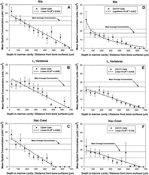 Figure 2. Spatial gradients of CD34+ and CD117+ hematopoietic stem and progenitor cells in bone marrow. Mean areal concentrations of hematopoietic cells in active bone marrow as a function of distance into the marrow cavities of (A) ribs (CD34+), (B) L1 vertebrae (CD34+), (C) iliac crest (CD34+), (D) ribs (CD117+), (E) L1 vertebrae (CD117+), and (F) iliac crest (CD117+). Data points indicate specimen-averaged mean values binned every 50 μm, whereas the dashed line represents a logarithmic or linear fit to the data with R2 values shown. Also shown is the population mean average concentration (horizontal solid) ± 1σ (horizontal dashed).