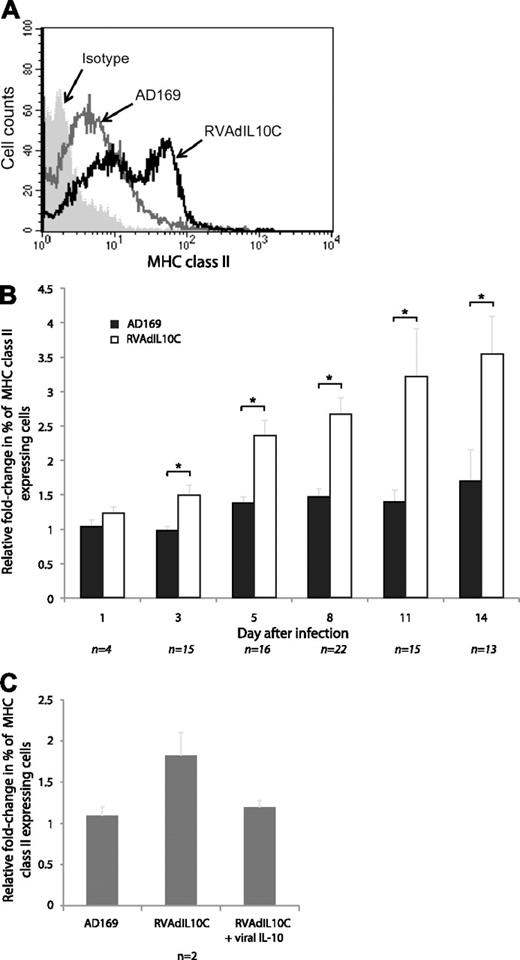 Figure 2. MHC class II (HLA-DR) surface expression by latently infected myeloid progenitors. Mock-, AD169-, and RVAdIL10C-infected myeloid progenitors harvested at days 1, 3, 5, 8, 11, and 14 after infection were immunostained for surface MHC class II (HLA-DR). (A) Flow cytometry histogram of cells analyzed at day 8 after infection. (B) The relative fold change in the percentage of MHC class II–positive AD169 or RVAdIL10C-infected myeloid progenitors determined by flow cytometry is shown normalized to the mock-infected value for each individual time point. (C) The relative fold change in the percentage of MHC class II–positive myeloid progenitors on day 8 after infection with either AD169 or RVAdIL10C with or without addition to cultures of 100 ng/mL recombinant viral IL-10 proteins (cmvIL-10 with LAcmvIL-10) on days 6 and 7. The number of independent replicates (n) for each time point is shown. Significant differences between AD169 and RVAdIL10C treatments were determined using 1-tailed, paired Student t test: *P < .05.