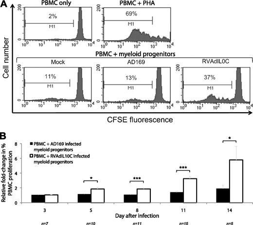 Figure 3. CFSE proliferation assay of PBMC incubated with allogeneic latently infected myeloid progenitor cells. CFSE-labeled PBMCs were incubated for 5 days with mock-, AD169-, and RVAdIL10C-infected myeloid progenitors (harvested at days 3, 5, 8, 11, and 14 after infection) and assayed for proliferation using flow cytometry. The mitogen phytohemagglutinin (PHA) was added to PBMC as a positive control (PBMC + PHA), with CFSE-labeled PBMCs (PBMC only) as negative control. (A) Representative histogram plots of live-gated PBMCs undergoing proliferation measured by CFSE are shown. (B) Mean fold change in the percentage of PBMC proliferation in response to AD169- or RVAdIL10C-infected myeloid progenitors normalized to mock-infected myeloid progenitor cells. The number of independent replicates performed for each time point is indicated by n. Significant differences between AD169 and RVAdIL10C treatments were determined using 1-tailed, paired Student t test: *P < .05, ***P < .001.