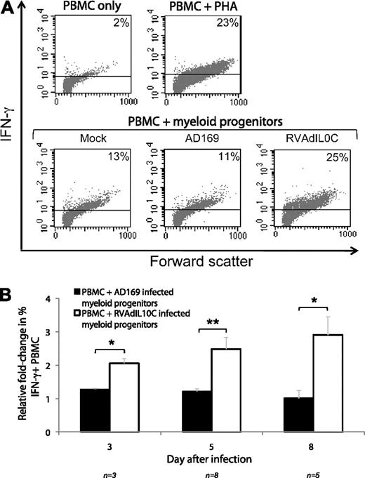 Figure 4. Intracellular IFN-γ staining of PBMCs incubated with allogeneic latently infected myeloid progenitor cells. Mock-, AD169-, and RVAdIL10C-infected myeloid progenitors harvested at days 3, 5, and 8 after infection were mixed (1:10) with PBMCs for 16 hours and assayed for intracellular IFN-γ using flow cytometry. The mitogen PHA was added to PBMCs as a positive control (PBMC + PHA), with PBMCs alone as a negative control. (A) Representative flow cytometry scatter plots of IFN-γ+ live-gated PBMCs for different treatments. (B) Column graphs showing mean fold change in the percentage of IFN-γ+ PBMCs after coculture with AD169- or RVAdIL10C-infected myeloid progenitors, normalized to mock-infected myeloid progenitor cells. The number of independent replicates (n) is shown. Significant differences between AD169 and RVAdIL10C treatments were determined using 1-tailed, paired Student t test: *P < .05, **P < .005.