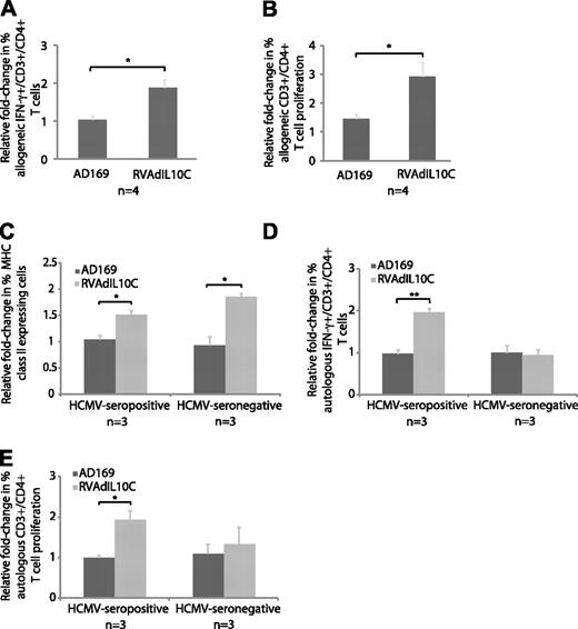 Figure 5. Impact of viral IL-10 on CD4+ T-cell response to latently infected myeloid progenitor cells. (A-B) Allogeneic settings. (C-E) Autologous settings. Mock-, AD169-, and RVAdIL10C-infected myeloid progenitors harvested at day 8 after infection were mixed (1:10) with allogeneic CD4+ T cells and intracellular IFN-γ expression or cell proliferation determined by flow cytometry on CD3+/CD4+ cells from 4 independent replicate experiments (n). Column graphs show mean fold-change of the percentage of (A) IFN-γ+ CD3+/CD4+ T cells and (B) proliferative response of CFSE-labeled CD3+/CD4+ T cells to allogeneic AD169- and RVAdIL10C-infected myeloid progenitors. Significant differences between AD169 and RVAdIL10C treatments were determined using 1-tailed, paired Student t test. (C) Surface expression of MHC class II (HLA-DR) on mobilized peripheral blood-derived myeloid progenitor cells. Mock-, AD169-, and RVAdIL10C-infected CD34+ myeloid progenitors from 3 HCMV-seropositive and 3 HCMV-seronegative stem cell donors were harvested on day 8 after infection and assessed for surface MHC class II expression by flow cytometry. The mean fold change in the percentage of MHC class II–positive myeloid progenitors infected with AD169 or RVAdIL10C is shown relative to mock-infected counterparts. (D) Column graphs represent mean fold change (relative to mock infection) of the percentage of IFN-γ+ CD3+/CD4+ T cells and (E) proliferative response of CFSE-labeled CD3+/CD4+ T cells after incubation with autologous mock-, AD169-, and RVAdIL10C-infected myeloid progenitors from HCMV-seropositive and HCMV-seronegative stem cell donors. Significant differences between AD169 and RVAdIL10C infections using 3 HCMV-seropositive and 3 HCMV-seronegative donors were determined using 1-tailed, paired Student t test: *P < .05, **P < .005.