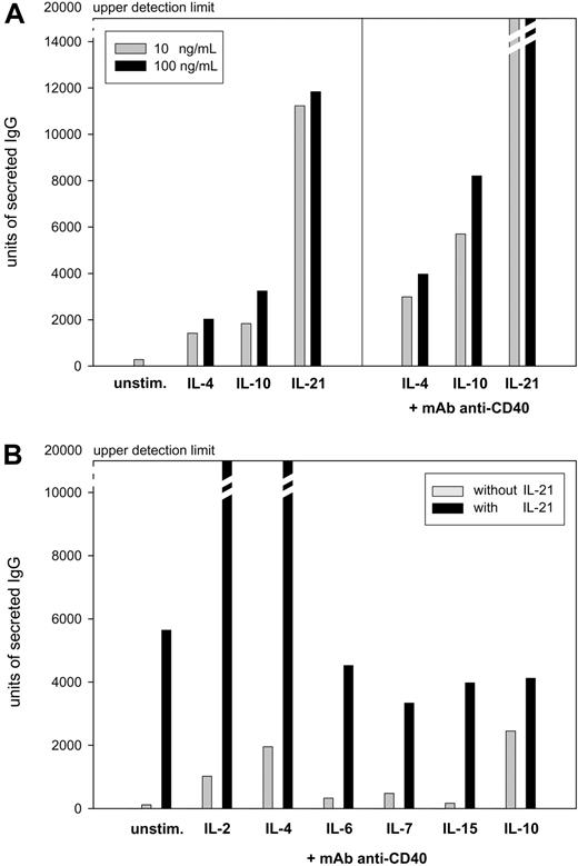 Figure 1. Induction of IgG production in PBMCs from 5 randomly chosen healthy donors presented as mean values. Units of secreted IgG were measured in a virtual unit that is equivalent to the surface in 0.01 mm2 multiplied by the intensity of a particular spot in ELISPOT analysis. (A) PBMCs (106) were stimulated for 5 days with either 10 or 100 ng/mL IL-4, IL-10, or IL-21 alone or in combination with 2 μg/mL anti-CD40 mAb. Subsequently, 105 PBMCs were subjected to ELISPOT assay for 20 hours of incubation. (B) PBMCs (106) were stimulated for 5 days with 2 μg/mL anti-CD40 mAb and 0.5 ng/mL of either IL-2, IL-4, IL-6, IL-7, IL-15, or IL-10 alone or in combination with 10 ng/mL IL-21. PBMCs (5 × 104) were subjected to ELISPOT assay for 20 hours of incubation.