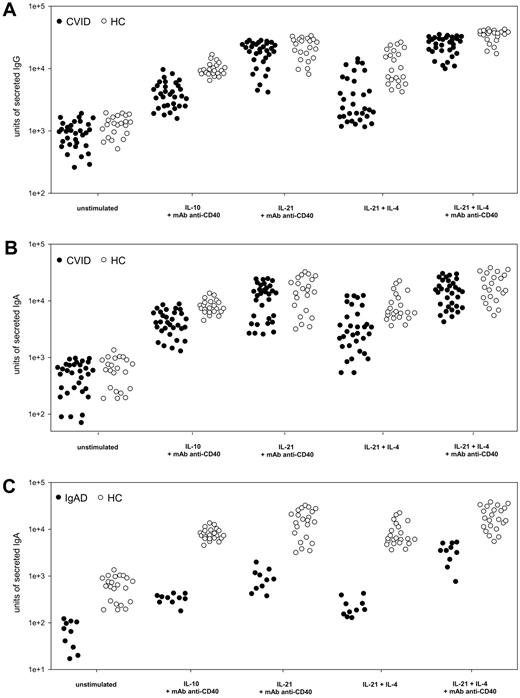 Figure 3. Immunoglobulin production in patients with CVID or IgAD. Effect of cytokine and anti-CD40 stimulation on IgG and IgA production in PBMCs from 32 patients with CVID (A-B) and 10 subjects with IgAD (C) in comparison with 22 healthy controls (HC). PBMCs (106) were stimulated for 5 days with cytokines (IL-10 and IL-21 at 10 ng/mL, IL-4 at 0.5 ng/mL) plus anti-CD40 mAb at 2 μg/mL, if stated. Subsequently, 5 × 104 and 1 × 105 PBMCs were subjected to ELISPOT assay for 20 hours of incubation. Units of secreted IgG (A) and IgA (B-C), presented on a logarithmic scale, were measured in a virtual unit that is equivalent to the surface in 0.01 mm2 multiplied by the intensity of a particular spot in ELISPOT analysis.