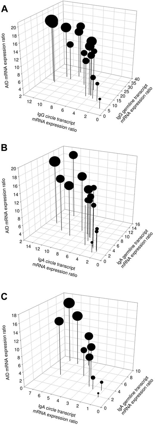 Figure 4. Induction of active CSR in patients with CVID or IgAD. Expression of AID mRNA, rate of Iγ-Cγ or Iα-Cα germline transcription, and presence of Iγ-Cμ or Iα-Cμ switch circle transcripts in PBMCs from 15 patients with CVID (A-B) and 10 subjects with IgAD (C) at day 3 of cell culture with IL-21 (10 ng/mL), IL-4 (0.5 ng/mL), and anti–human CD40 mAb (2 μg/mL). The diameter of the dots correlates proportionally with units of secreted IgG (A) or IgA (B-C), detected in 20 hours of ELISPOT assay at day 5 of culture using 5 × 104 PBMCs.