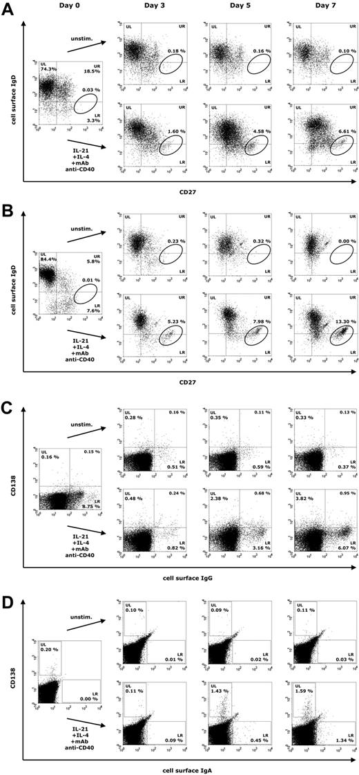 Figure 5. Representative expression of CD27, CD138, and surface IgD, IgG, and IgA on lymphogated cells in patients with CVID or IgAD. Cell surface expression of these markers is presented in panels A and C for CVID patients and in panels B and D for subjects with IgAD on a 4-decade log scale as dot plots of correlated x-axis and y-axis fluorescence. FCM analysis was performed at days 0, 3, 5 (and 7), with PBMCs cultured in the presence of IL-21 (10 ng/mL), IL-4 (0.5 ng/mL), and anti–human CD40 mAb (2 μg/mL). (A-B) Quadrant markers were positioned to include naive mature B cells (UL), natural effector B cells (UR), and IgD− memory B cells (LR). The circle tags a population of CD27high IgD− B cells. (C) Quadrant markers were positioned to separate CD138+ plasma cells (UL) from sIgG+ B cells (LR). (D) Regions were positioned to separate CD138+ plasma cells (UL) from sIgA+ B cells (LR).