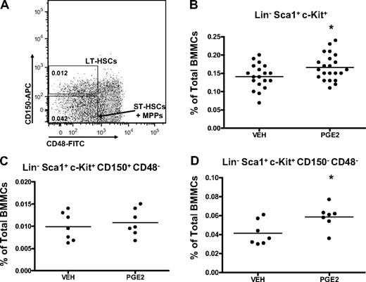Figure 3. Systemic PGE2 treatment selectively expands CD150+ CD48− LSK cells. (A) Flow cytometric dot plot illustrating gating scheme for subsets of LSK cells using SLAM receptors. Parent population is Lin− Sca1+ c-Kit+. (B-D) Flow cytometric analysis of the frequency of LSK cells (B), LT-HSCs (C), and ST-HSCs/MPPs (D) in the bone marrow after PGE2 or vehicle treatment. *P ≤ .05 (3 separate experiments are included).