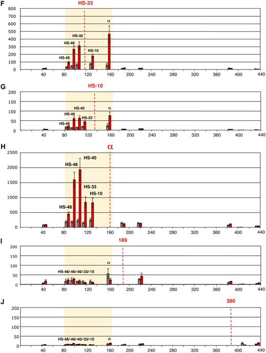 Figure 1. Intrachromosomal interactions, between the human α-globin genes and conserved upstream elements. (A) Chromosomal organization of the human α-globin locus annotated as previously described.23 Red numbers indicate the points (coordinates) analyzed by q3C. q3C assays were performed using HindIII-digested, fixed chromatin from primary T lymphocytes (gray bars) and primary erythroblasts (red bars), generating restriction fragments of 3 to 5 kb. This allowed us to use q3C to evaluate all interactions between the α-globin genes and a variety of points along the α-globin cluster, including all the remote upstream elements. Twelve restriction fragments located within (HS −48, HS −46, HS −40, HS −33, and HS −10 and the α-globin genes) or outside (fragments 53, 189, 218, 380, 401, and 441) the α-globin locus were chosen to determine the locus conformation (A). The shaded area corresponds to the region containing all sequences that interact with the α-globin genes (B-J). The bar chart (y-axis) shows the enrichment of PCR product (%) normalized to the enrichment within the human Ercc3 gene (= 100%). This provides an internal, genomic control for the cross-linking procedure and any general changes in nuclear or chromatin structure.24 These independent graphs represent a measure of the association between the points indicated (x-axis) to the anchor points (B) “fragment 53,” (C) HS −48, (D) HS −46, (E) HS −40, (F) HS −33, (G) HS −10, (H) α-globin genes, (I) “fragment 189,” and (J) “fragment 380.” For each new anchor point, a new Taqman probe and reverse primer were designed and thus results can be compared only within, but not between, each set of graphs. The resolution of this 3C assay can be estimated by comparing “positive” and “negative” restriction fragments located at a similar distance to their target. For example, the locus position 189 is located 26 kb downstream of α-globin and does not interact, whereas HS −10, located 26 kb upstream of α-globin, shows a 3-fold enrichment in erythroid cells (H). Data shown represent the average of a least 3 independent experiments using Taqman/real-time PCR. Error bars denote SEM. Each PCR was performed several times and averaged. Signals were normalized to the total amount of DNA used, estimated with an amplicon located within a HindIII fragment (Table 1). Coordinates of the points analyzed are indicated on the x-axis.
