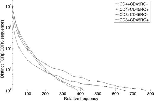 Figure 2. Observed TCRβ CDR3 sequence copy number per 5 mL whole blood. Frequency histograms of TCRβ CDR3 sequences observed in 4 different T-cell subsets distinguished by expression of CD4, CD8, and CD45RO and present in 5 mL blood of one male donor. For example, the square at 200,10 means that 10 unique sequences were each observed 200 times in the CD4+CD45RO+ (antigen-experienced) T-cell sample. The data were resampled from the sequences generated by the Genome Analyzer to approximate the expected CDR3 sequence distribution in the T cells present in 5 mL blood, as determined by flow cytometry. A small set of sequences found in the CD45RO+ compartments were found with very large copy number (> 10 000 copies) but are not displayed.