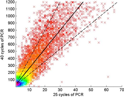 Figure 3. Assessment of PCR bias. The rearranged TCRβ CDR3 regions present in approximately 30 000 T-cell genomes were amplified through 25 cycles of PCR, and the PCR products were split into 2 pools. One pool was amplified an additional 15 cycles, and then the PCR products from the 25-cycle and 40-cycle reactions were sequenced in separate lanes of a GA1 flow cell. Of the TCRβ CDR3 sequences observed in the 25-cycle PCR lane, 97% were also observed in the 40-cycle PCR lane. Each point on the graph represents a single unique CDR3 sequence, plotted according to the number of times that sequence was observed in the data from 25-cycle (abscissa) and 40-cycle (ordinate) PCR reactions, respectively. The density of sequences at each point in the plot is indicated by color, with purple the highest density and red the lowest. The solid line represents a linear regression of the data, and the dotted lines 1 SD above and below the mean.