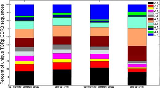 Figure 4. Jβgene segment use in 4 different T-cell compartments. Jβ gene segment use of TCRβ CDR3 sequences observed in the 4 different flow cytometrically defined T-cell compartments from donor 1.