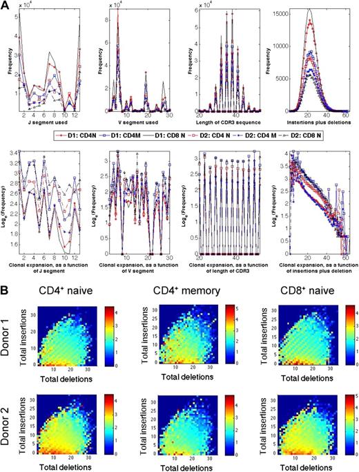 Figure 5. Relative abundance of unique TCRβ CDR3 sequences correlates inversely with divergence from germline. (A) Observed frequency (top panels) and average observed frequency (bottom panels) of TCRβ CDR3 sequences in the CD8+CD45RO+/− and CD4+CD45RO+/− T-cell compartments of 2 male donors plotted, from left to right, according to their Jβ and Vβ gene segment use, CDR3 length, and total number of (inserted + deleted) nucleotides at the Vβ-Dβ and Dβ-Jβ junctions. (B) Heat map representation of relative abundance of TCRβ CDR3 sequences observed in CD4+ naive, CD4+ memory, and CD8+ naive T-cell compartments of the 2 male donors arrayed according to the number of nucleotides deleted or inserted at the Vβ-Dβ and Dβ-Jβ junctions. Color indicates the log10(observed frequency) of the sequences with the indicated number of inserted or deleted junctional nucleotides.