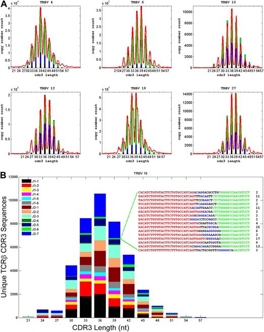 Figure 6. Direct TCRβ CDR3 sequencing captures all of the TCR diversity information present in a conventional spectratype. (A) Comparison of standard TCRβ spectratype data and calculated TCRβ CDR3 length distributions for sequences using representative TCR Vβ gene segments and present in CD4+CD45RO+ cells from male donor 1. CDR3 length is plotted along the x-axis and the number of unique CDR3 sequences with that length (GA sequence data) or the relative intensity of the corresponding peak in the spectratype is plotted along the y-axis. Reducing the information contained in the GA sequence data to a frequency histogram of the unique CDR3 sequences with different lengths within each Vβ family readily reproduces all of the information contained in the spectratype data. The length of the differently colored segments within each bar of the histograms indicates the fraction of unique CDR3 sequences that were observed 1 to 5 times (black), 6 to 10 times (blue), 11 to 100 times (green), or more than 100 times (red). (B) A representative “virtual spectratype” of TCRβ CDR3 sequences extracted from CD4+CD45RO+ T cells from donor 1 that use the Vβ10 gene segment. The CDR3 sequences using Vβ10 were sorted by CDR3 length into a frequency histogram, and the sequences within each length bin were then color-coded on the basis of their Jβ use. The inset shows all of the CDR3 sequences using Vβ10 and Jβ2-6, and having a length of 39 nt, as well as the number of times that each of these sequences was observed in the data. The origin of the nucleotides in each sequence is color-coded as follows: Vβ gene segment, red; template-independent N nucleotide, black; Dβ gene segment, blue; Jβ gene segment, green.