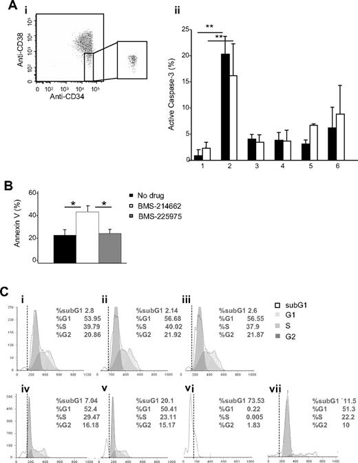 Figure 1. BMS-214662 treatment induces apoptosis in both CD34+38− and CD34+38+ CML cells. (A) Representative FACS dot plot showing the sort gate for CD34+38− cells (boxed region; i). CD34+38− (■) and CD34+38+ (□) cells were treated for 48 hours with no drug (1), BMS-214662 (2), IM (3), dasatinib (4), nilotinib (5), and lonafarnib (6) and activation of caspase-3 was analyzed by FACS (n = 3). The BMS-214662–treated arm showed a highly statistically significant (**) increase in caspase-3 activation in comparison with the no-drug control (P < .005; ii). (B) CD34+ CML cells (n = 3) were treated with BMS-214662 or BMS-225975 (250nM) for 24 hours and annexin V–positive cells (%) were measured by FACS as an indicator of apoptosis. *Differences that are statistically significant (P < .005). Error bars represent ± SD. (C) CD34+ normal (i-iii) and CML (iv-vi) cells (n = 3) were untreated (i,iv) or treated with 62.5nM BMS-214662 (ii,v), 250nM BMS-214662 (iii,vi), or 250nM BMS-225975 (vii) and cell-cycle analysis was performed using PI and FACS.