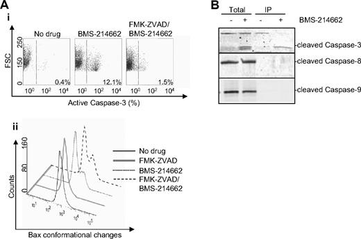 Figure 4. BMS-214662–induced caspase-3 activation is a downstream effect of the mitochondrial pathway. (A) Representative dot plots of the measurement of caspase-3 activation after cotreatment of CD34+ CML cells with 250nM BMS-214662 and 50μM FMK-ZVAD (i). Conformational changes of Bax (clone 3) were measured in cells treated as indicated (n = 3, ii). (B) In situ trapping of initiator caspase using biotin-X-VAD-FMK in CD34+ CML cells after 24-hour treatment with BMS-214662 (250nM) showed immunoprecipitation of caspase-3, but not caspases-8 or -9 (n = 3).