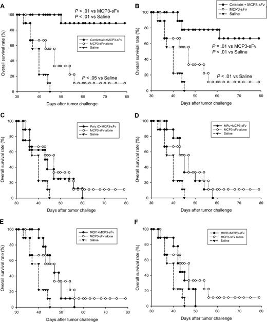 Figure 1. Administration of myotoxins at vaccination sites significantly enhanced idiotype DNA vaccine-induced tumor protection. Ten BALB/c mice per group were injected intramuscularly with 6.8 μg cardiotoxin (A) or 0.1 μg crotoxin (B) followed by intramuscular vaccination at the same site 5 days later with 50 μg plasmid DNA encoding MCP3 chemokine-fused A20 lymphoma-derived idiotype antigen (MCP3-sFv). TLR agonists, including TLR3 agonist Poly I:C (C), TLR4 agonist MPL (D), TLR7 agonist (M001; E), and TLR7/8 agonist (M003; F), were given, respectively, on the next day of vaccination at a dose of 50 μg.19,20 A total of 3 vaccinations were given with an interval of 14 days. Two weeks after final vaccination, all mice were challenged with a lethal dose of 2 × 105 A20 lymphoma cells by intraperitoneal injection and were followed for survival for 80 days. Control mice were injected with plasmid DNA without candidate adjuvants or with PBS. Survival differences between groups were analyzed by log-rank test. The data shown are from a single experiment, with results presented in multiple panels for clarity.