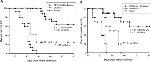 Figure 2. Prophylactic antitumor effects of additional DNA vaccines were significantly improved by the combined vaccination therapy. In prophylactic studies, 10 BALB/c mice per group were immunized with 2 DNA vaccines encoding the idiotype single chain antigen fused to either defensin2β (A) or MIP3α (B), respectively, with or without cardiotoxin, and then challenged with A20 tumor cells as in Figure 1 and followed for survival.