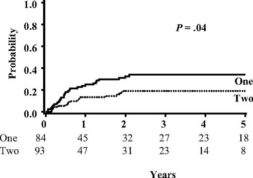 Figure 1. Probability of leukemia relapse for all patients based on the number of units infused. Shown are the relapse curves for all patients in this study (N = 177). The number of patients at risk for relapse is listed below each time point.
