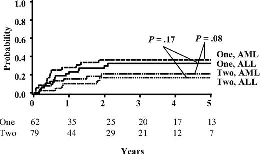 Figure 2. Probability of leukemia relapse based on the number of units and diagnosis for patients who underwent transplantation in CR1-2. Shown are the univariate analysis for relapse in patients who underwent transplantation in CR1-2 for ALL (n = 62) and AML (n = 71). The number of patients at risk for relapse is listed below each time point.