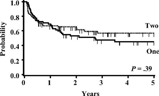 Figure 3. Overall survival for CR1-2 patients based on the number of units infused.
