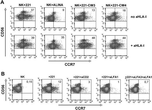 Figure 2. Role of inhibitory NK receptor/HLA-class I interactions in the induction of CCR7 expression. (A-B) Freshly isolated NK cells were purified, cultured for 1 hour with the indicated cell lines either in the presence or in the absence of anti–HLA-class I monoclonal antibodies (mAbs), and analyzed by 2-color immunofluorescence for the expression of CCR7 in combination with CD56 (A). Fresh NK cells were also cocultured for 1 hour with the HLA I–negative 221 cell line in the presence or in the absence of antibodies specific for the indicated surface molecules and then analyzed for CCR7 expression (B). In both panels A and B, the values reported in the top right corners indicate the percentage of CD56+ CCR7+ NK cells. The experiment shown is representative of 8 independent experiments performed using different donors.
