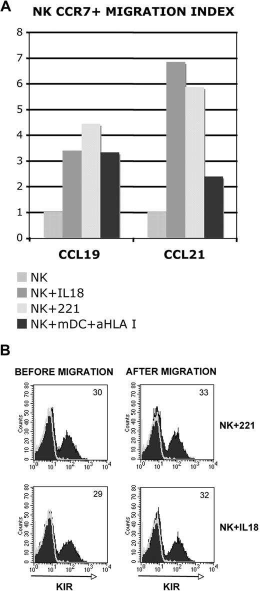 Figure 4. Correlation between CCR7 expression and ability of NK cells to migrate in response to CCL19 and/or CCL21. (A-B) NK cells that had been cultured alone or cocultured with either 221 cells or mDCs were analyzed for their migratory properties in response to either CCL19 or CCL21 (A). NK cells cultured in the presence of IL-18 were also analyzed as positive control. (B) The KIR phenotype of NK cells that had been exposed to either the 221 cell line or IL-18 was evaluated before and after migration. In panel B, the values reported in the top right corner indicate the percentage of KIR+ NK cells. Data are representative of 8 independent experiments performed using different donors.