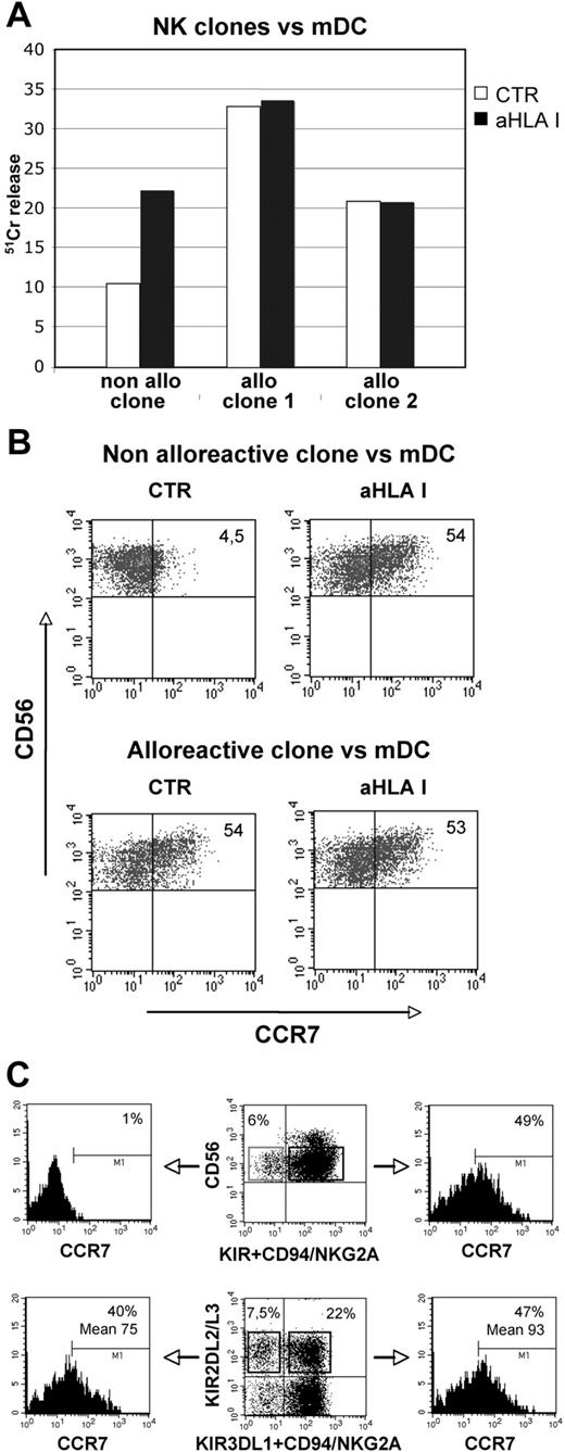 Figure 5. CCR7 expression on alloreactive and “licensed” NK cells after exposure to allogeneic DCs or HLA-class I–negative Epstein-Barr virus cell line. (A-C) Alloreactive and nonalloreactive NK-cell clones were assessed for their ability to kill mDCs in a 51Cr-release assay at an E/T ratio of 5:1. The cytolytic activity of NK-cell clones against mDCs was assessed either in the absence or in the presence of anti–HLA-class I mAb (A). The SD did not exceed 4% in the 51Cr-release assays. The same NK clones were also analyzed for CCR7 acquisition after 1-hour coculture with mDCs in the absence or in the presence of anti–HLA-class I mAb (B). In panel B, the values reported in the top right corners indicate the percentage of CD56+, CCR7+ NK cells. Data are representative of 7 independent experiments performed using different NK clones. (C) Peripheral blood NK cells from a C1+/C1+ donor were cultured with 221 cells and subsequently stained with anti-CCR7, anti-KIR, and anti-NKG2A mAb. (Top panels) unlicensed NK cells (top left quadrant) lacking KIR2DL2/3, KIR3DL1, and NKG2A were compared for CCR7 acquisition with licensed NK cells (top right quadrant). (Bottom panels) Cells expressing KIR2DL2/3 alone (top left quadrant) or in combination with either KIR3DL1 or NKG2A (top right quadrant) were evaluated for CCR7 acquisition. Similar results were obtained in 2 additional experiments.