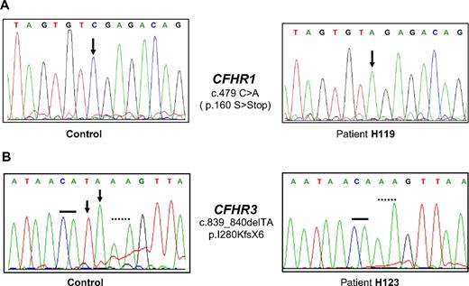 Figure 2. Genetic analysis of CFHR1 and CFHR3 genes. Electropherograms showing the mutations identified in patients with aHUS (A) H119 (CFHR1 gene) and (B) H123 (CFHR3 gene). The 2 mutations were found in heterozygosis. The mutation in patient H123 could also be interpreted as c.838_839delAT (p.I280KfsX6). SwissProt accession numbers for protein sequences are Q03591 (CFHR1) and Q02985 (CFHR3). Nucleotide numbering is based on the translation start site; A in ATG is +1.